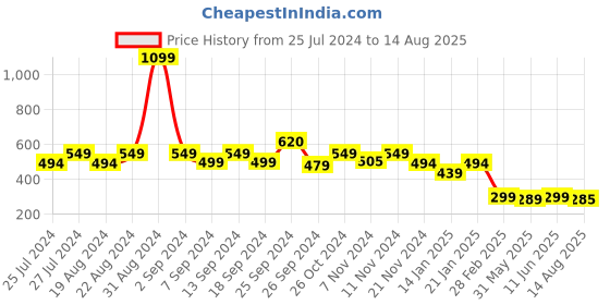 myntra.com Leotude Typography Printed T-shirt leotude Price History Graph from 25 Jul 2024 to 14 Aug 2025