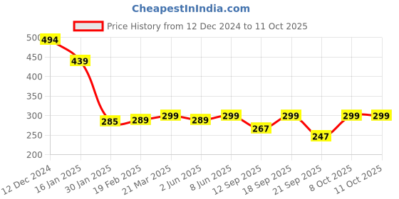 myntra.com Leotude Typography Printed T-shirt leotude Price History Graph from 12 Dec 2024 to 11 Oct 2025