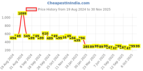 myntra.com Leotude Typography Printed T-shirt leotude Price History Graph from 19 Aug 2024 to 30 Nov 2025
