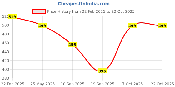myntra.com Leotude Women 2 Printed T-shirt leotude Price History Graph from 22 Feb 2025 to 21 Oct 2025