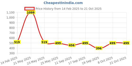 myntra.com Leotude Women 2 Printed T-shirt leotude Price History Graph from 14 Feb 2025 to 21 Oct 2025