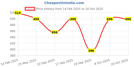 myntra.com Leotude Women 2 Printed T-shirt leotude Price History Graph from 14 Feb 2025 to 20 Oct 2025