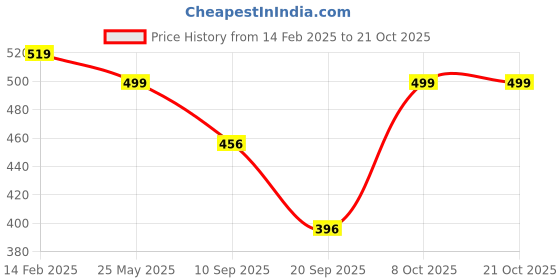 myntra.com Leotude Women 2 Printed T-shirt leotude Price History Graph from 14 Feb 2025 to 20 Oct 2025