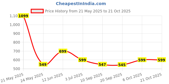 myntra.com Leotude Women 2 Printed T-shirt leotude Price History Graph from 21 May 2025 to 21 Oct 2025