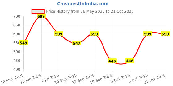 myntra.com Leotude Women 2 Printed T-shirt leotude Price History Graph from 26 May 2025 to 21 Oct 2025