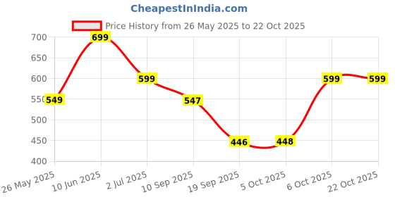 myntra.com Leotude Women 2 Printed T-shirt leotude Price History Graph from 26 May 2025 to 21 Oct 2025