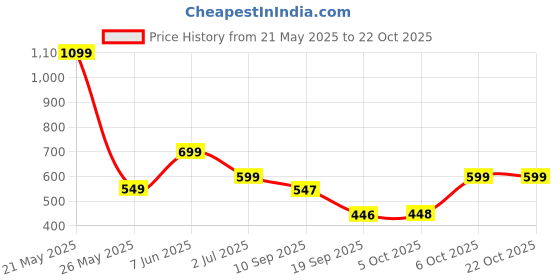 myntra.com Leotude Women 2 Printed T-shirt leotude Price History Graph from 21 May 2025 to 21 Oct 2025