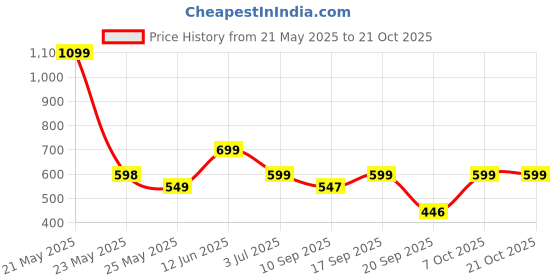 myntra.com Leotude Women 2 Printed T-shirt leotude Price History Graph from 21 May 2025 to 21 Oct 2025