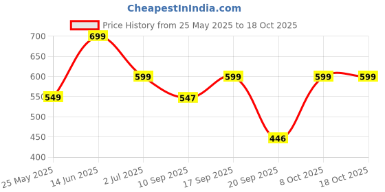myntra.com Leotude Women 2 Printed T-shirt leotude Price History Graph from 25 May 2025 to 18 Oct 2025