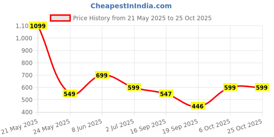myntra.com Leotude Women 2 Printed T-shirt leotude Price History Graph from 21 May 2025 to 24 Oct 2025