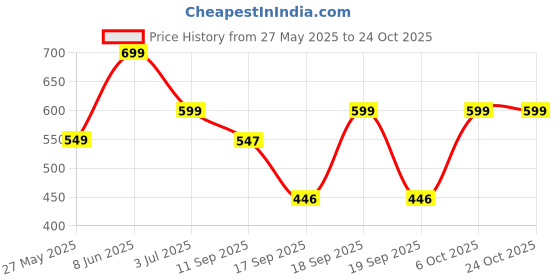 myntra.com Leotude Women 2 Printed T-shirt leotude Price History Graph from 27 May 2025 to 23 Oct 2025