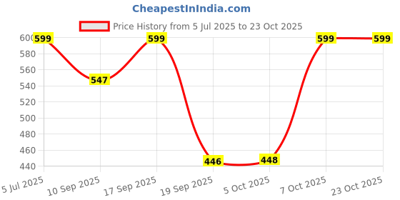 myntra.com Leotude Women 2 Printed T-shirt leotude Price History Graph from 5 Jul 2025 to 23 Oct 2025