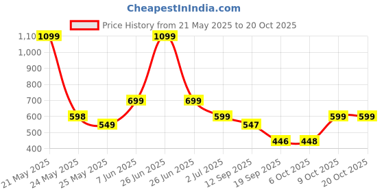 myntra.com Leotude Women 2 Printed T-shirt leotude Price History Graph from 21 May 2025 to 20 Oct 2025