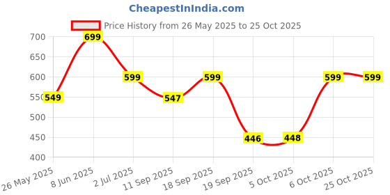 myntra.com Leotude Women 2 Printed T-shirt leotude Price History Graph from 26 May 2025 to 24 Oct 2025