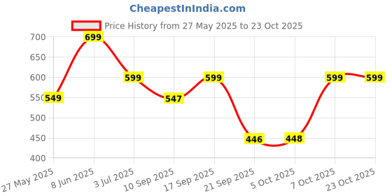 myntra.com Leotude Women 2 Printed T-shirt leotude Price History Graph from 27 May 2025 to 23 Oct 2025