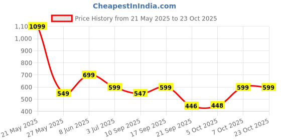 myntra.com Leotude Women 2 Printed T-shirt leotude Price History Graph from 21 May 2025 to 23 Oct 2025