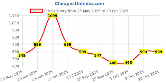 myntra.com Leotude Women 2 Printed T-shirt leotude Price History Graph from 25 May 2025 to 20 Oct 2025