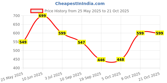 myntra.com Leotude Women 2 Printed T-shirt leotude Price History Graph from 25 May 2025 to 21 Oct 2025