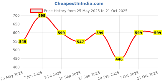 myntra.com Leotude Women 2 Printed T-shirt leotude Price History Graph from 25 May 2025 to 20 Oct 2025
