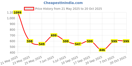 myntra.com Leotude Women 2 Printed T-shirt leotude Price History Graph from 21 May 2025 to 20 Oct 2025