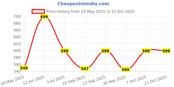 myntra.com Leotude Women 2 Printed T-shirt leotude Price History Graph from 24 May 2025 to 21 Oct 2025