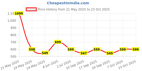 myntra.com Leotude Women 2 Printed T-shirt leotude Price History Graph from 21 May 2025 to 22 Oct 2025