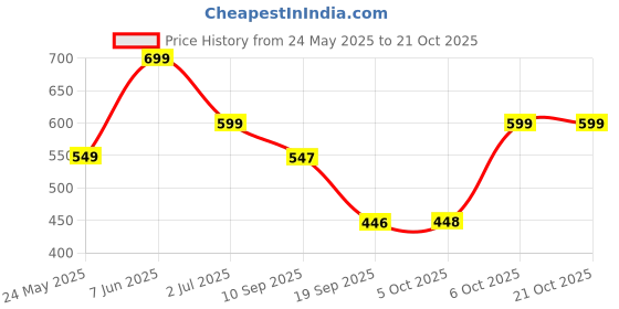 myntra.com Leotude Women 2 Printed T-shirt leotude Price History Graph from 24 May 2025 to 21 Oct 2025