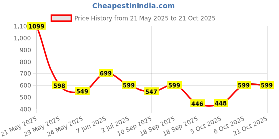 myntra.com Leotude Women 2 Printed T-shirt leotude Price History Graph from 21 May 2025 to 21 Oct 2025
