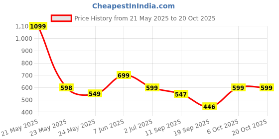 myntra.com Leotude Women 2 Printed T-shirt leotude Price History Graph from 21 May 2025 to 20 Oct 2025