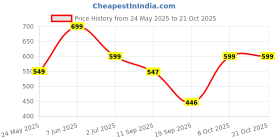 myntra.com Leotude Women 2 Printed T-shirt leotude Price History Graph from 24 May 2025 to 20 Oct 2025