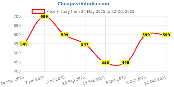 myntra.com Leotude Women 2 Printed T-shirt leotude Price History Graph from 24 May 2025 to 21 Oct 2025