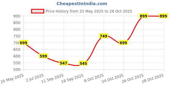 myntra.com Leotude Women 3 Printed Boxy T-shirt leotude Price History Graph from 25 May 2025 to 28 Oct 2025