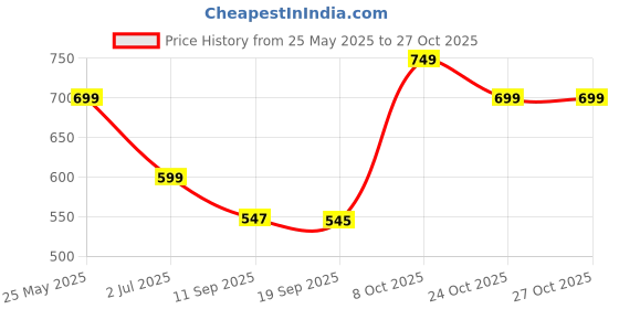 myntra.com Leotude Women 3 Printed Boxy T-shirt leotude Price History Graph from 25 May 2025 to 27 Oct 2025