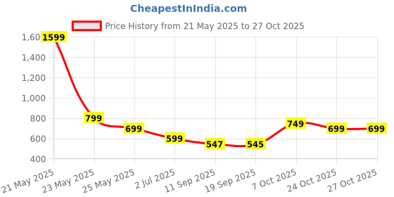 myntra.com Leotude Women 3 Printed Boxy T-shirt leotude Price History Graph from 21 May 2025 to 27 Oct 2025