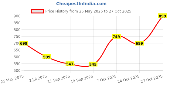 myntra.com Leotude Women 3 Printed Boxy T-shirt leotude Price History Graph from 25 May 2025 to 27 Oct 2025