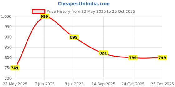 myntra.com Leotude Women 3 Printed T-shirt leotude Price History Graph from 23 May 2025 to 25 Oct 2025