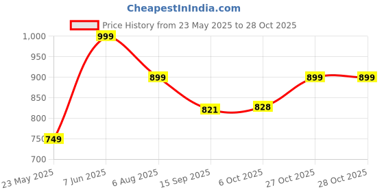 myntra.com Leotude Women 3 Printed T-shirt leotude Price History Graph from 23 May 2025 to 27 Oct 2025