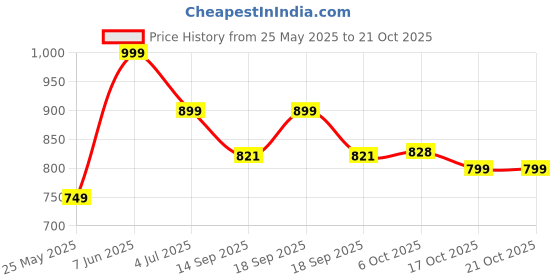 myntra.com Leotude Women 3 Printed T-shirt leotude Price History Graph from 25 May 2025 to 21 Oct 2025