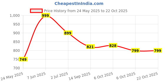 myntra.com Leotude Women 3 Printed T-shirt leotude Price History Graph from 24 May 2025 to 21 Oct 2025
