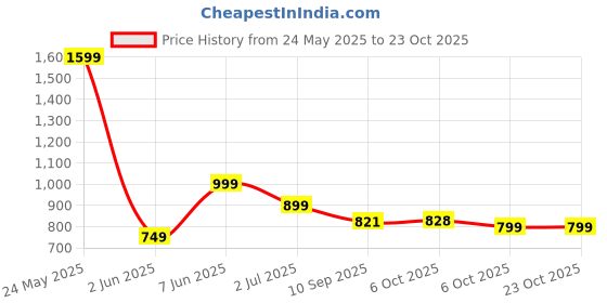 myntra.com Leotude Women 3 Printed T-shirt leotude Price History Graph from 24 May 2025 to 23 Oct 2025