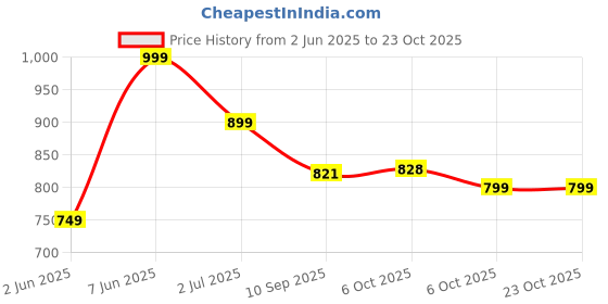 myntra.com Leotude Women 3 Printed T-shirt leotude Price History Graph from 2 Jun 2025 to 22 Oct 2025