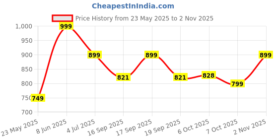 myntra.com Leotude Women 3 Printed T-shirt leotude Price History Graph from 23 May 2025 to 2 Nov 2025