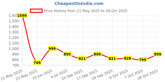 myntra.com Leotude Women 3 Printed T-shirt leotude Price History Graph from 21 May 2025 to 28 Oct 2025