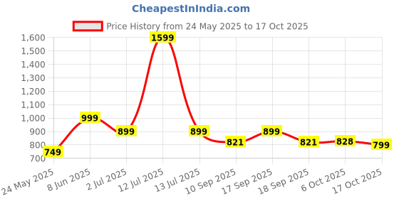myntra.com Leotude Women 3 Printed T-shirt leotude Price History Graph from 24 May 2025 to 17 Oct 2025