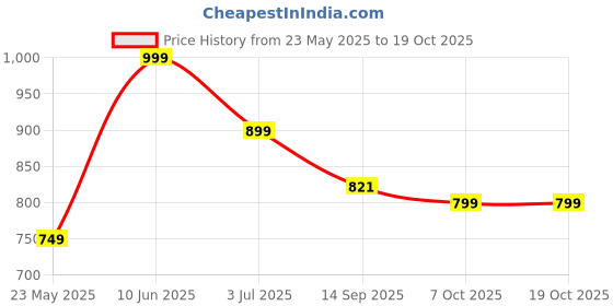 myntra.com Leotude Women 3 Printed T-shirt leotude Price History Graph from 23 May 2025 to 19 Oct 2025