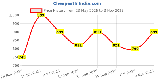 myntra.com Leotude Women 3 Printed T-shirt leotude Price History Graph from 23 May 2025 to 3 Nov 2025