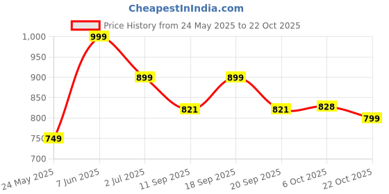myntra.com Leotude Women 3 Printed T-shirt leotude Price History Graph from 24 May 2025 to 22 Oct 2025