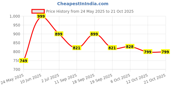 myntra.com Leotude Women 3 Printed T-shirt leotude Price History Graph from 24 May 2025 to 21 Oct 2025