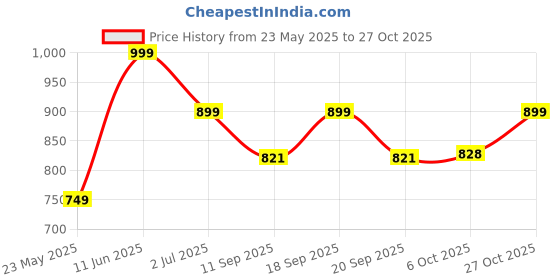 myntra.com Leotude Women 3 Printed T-shirt leotude Price History Graph from 23 May 2025 to 27 Oct 2025
