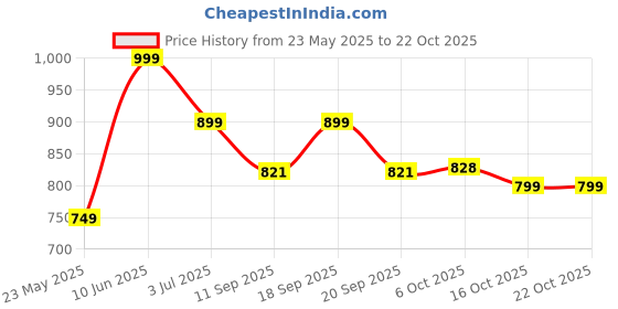myntra.com Leotude Women 3 Printed T-shirt leotude Price History Graph from 23 May 2025 to 21 Oct 2025